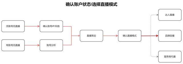 如何做直播（如何组建合适的直播团队、搭建具有自己品牌特色的直播场景）