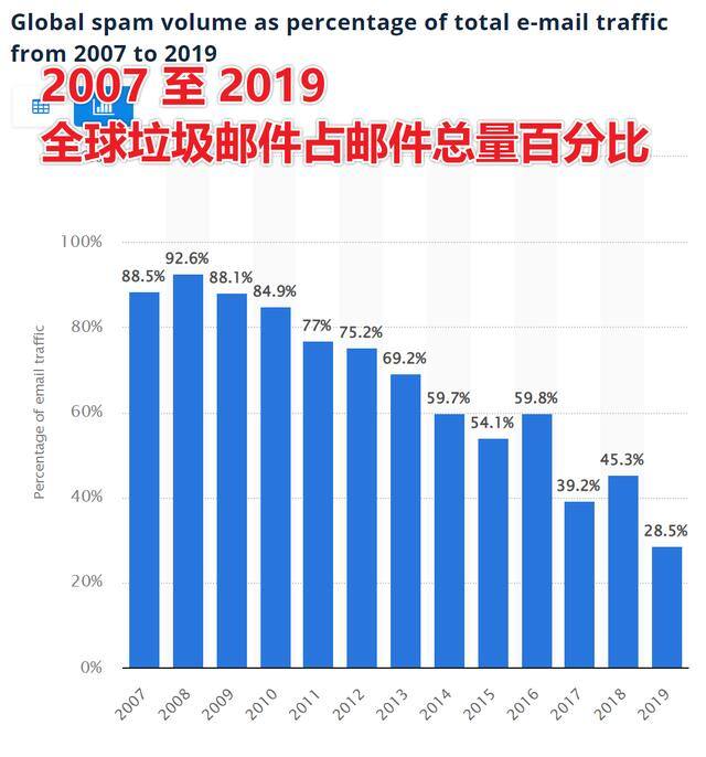 每天赚点（垃圾邮件的始作俑者）