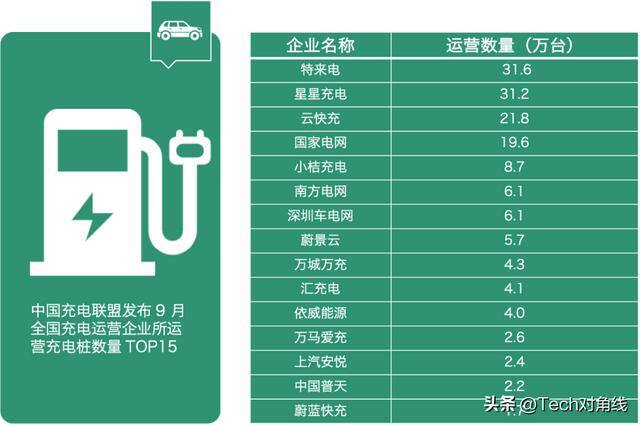 10台充电桩一个月能赚多少钱（充电桩行业发生了什么？）