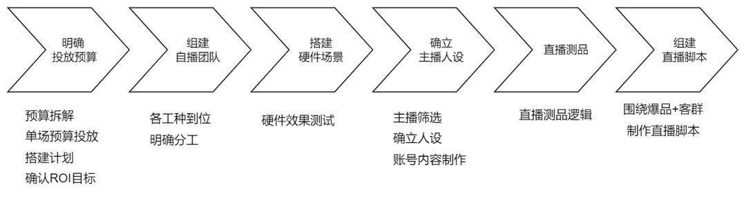 如何做直播（如何组建合适的直播团队、搭建具有自己品牌特色的直播场景）