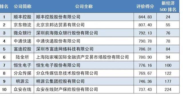 投资什么行业前景好（新经济500强子榜单——现代生产性服务活动案例）