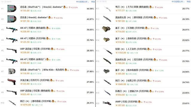 可以卖装备赚钱的手游有哪些（《csgo》游戏皮肤价格天价）