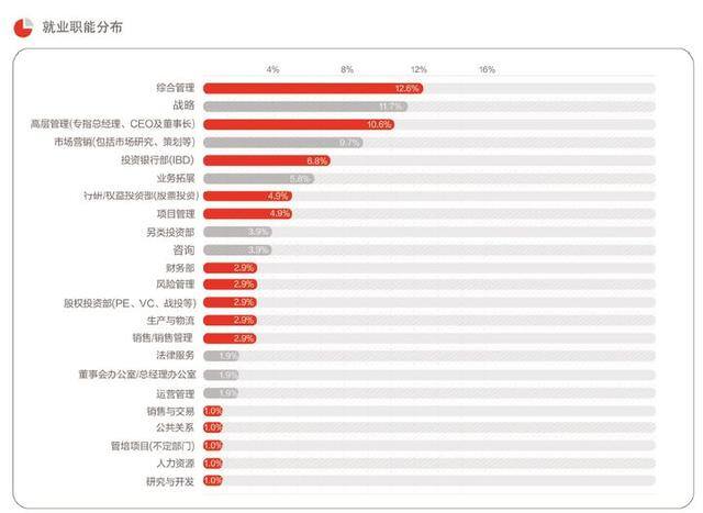 工商管理毕业后做什么工作（mba毕业生的就业方向）
