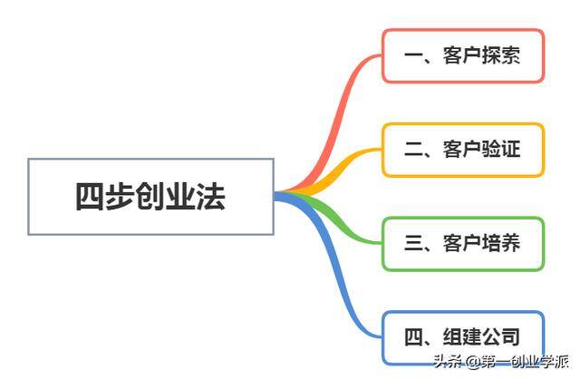 刚开始创业做什么好（布兰克博士的四步创业法）