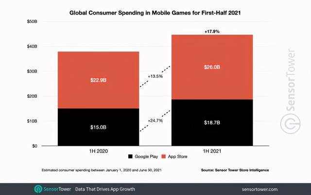 游戏赚（2018年上半年全球手游收入排行榜出炉：《王者荣耀》和《pubgm》）