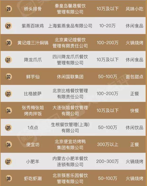 餐饮加盟好项目（2019中国餐饮加盟榜top100汇华教育入围）