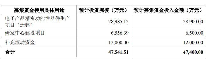 电子加工厂项目外发加工（现金流失血仍接连分红，ipo又募集大额资金“补流”或为“圈钱”）