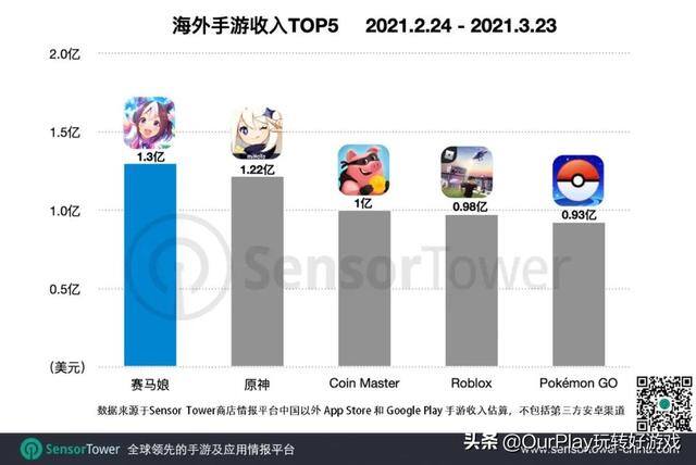 赚钱最快的app游戏（《原神》上线半年营收10亿美元，日本网友：赚钱最多的居然是日本）