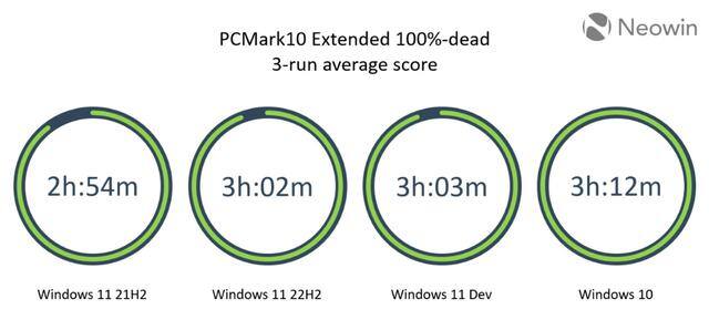 笔记本电脑超过10年还能用吗（外媒测试windows11和windows10续航）