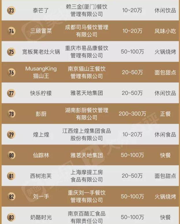 餐饮加盟好项目（2019中国餐饮加盟榜top100汇华教育入围）