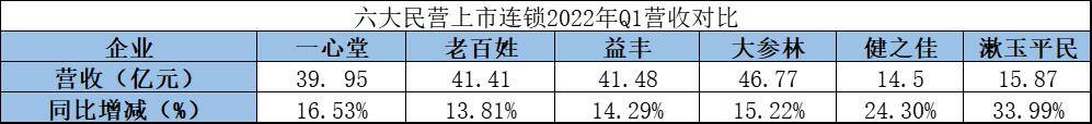 2022加盟项目排行榜（一心堂、益丰、益丰、大参林2022年q1净增门店数量突破8000家）