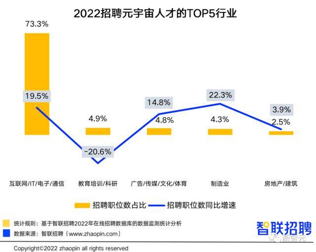 元宇宙一天能赚多少钱（2022元宇宙行业人才发展报告）