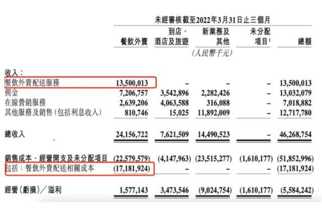 美团外卖一个月可以赚多少（美团外卖业务真的赚钱了吗？）