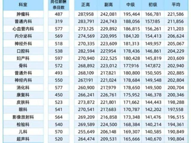 护士挣钱最多的科室（医院收入最高的三个科室，儿科一如既往地落后！）