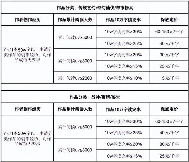 番茄小说怎么赚钱（新人作家在番茄平台如何快速月过万）