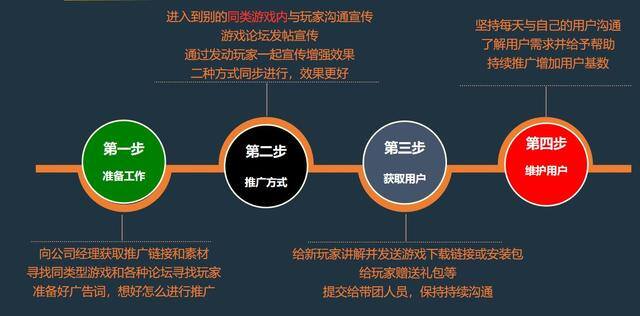 游戏推广怎么做挣钱（游戏公会都有哪些常见的获客途径和引流方法？）