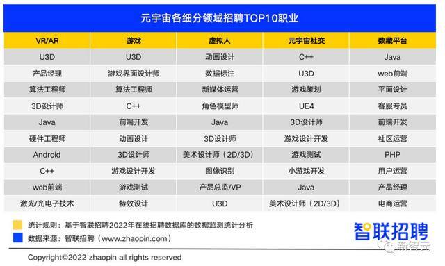 元宇宙一天能赚多少钱（2022元宇宙行业人才发展报告）