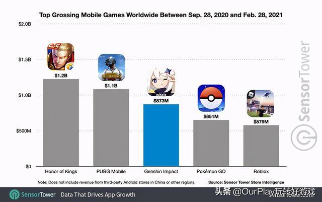 赚钱最快的app游戏（《原神》上线半年营收10亿美元，日本网友：赚钱最多的居然是日本）