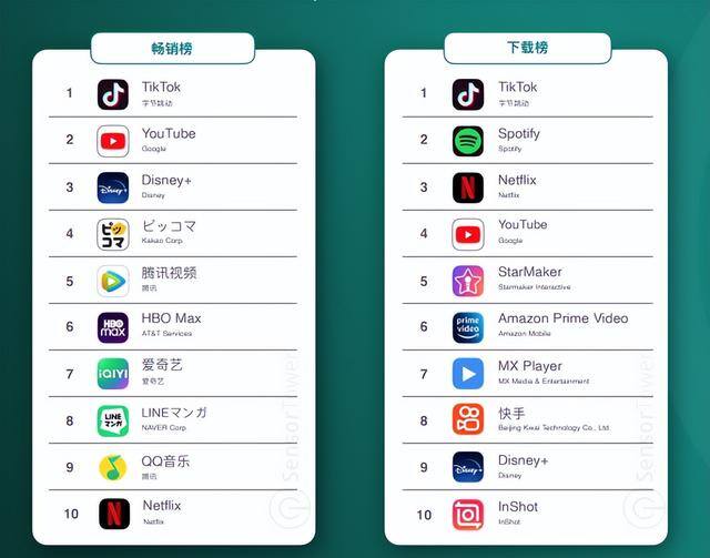 国外赚钱平台（2022年上半年全球移动应用收入出现小幅回落）