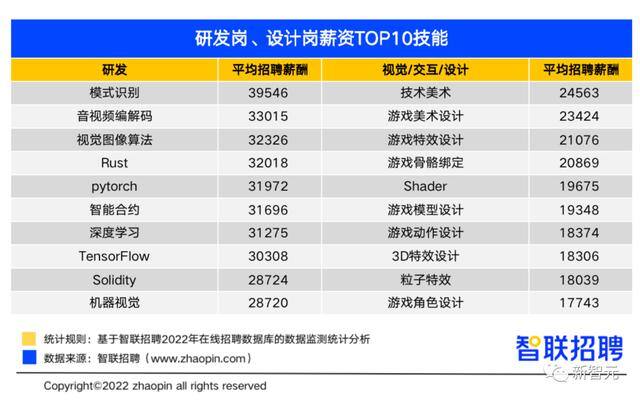 元宇宙一天能赚多少钱（2022元宇宙行业人才发展报告）