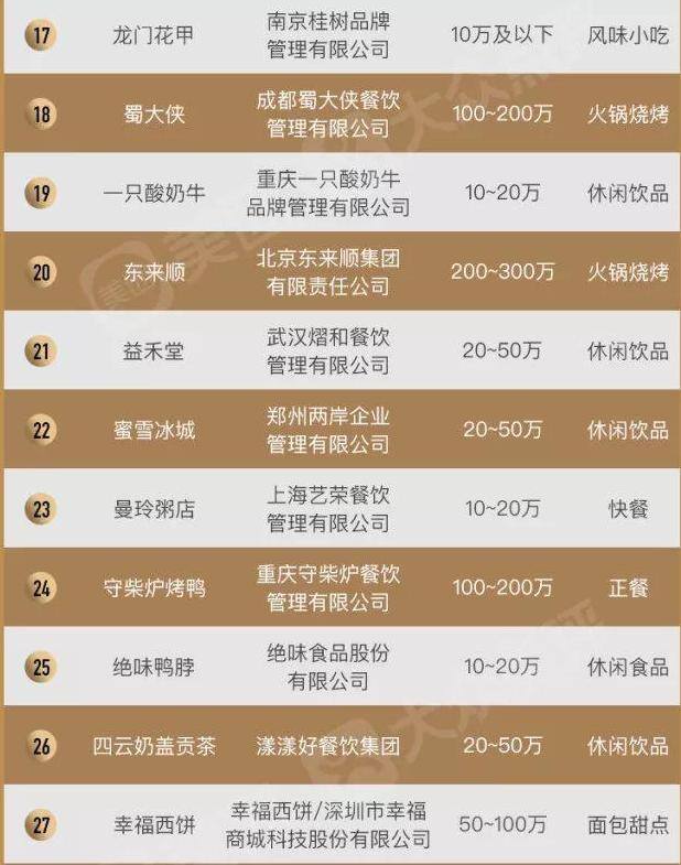 餐饮加盟好项目（2019中国餐饮加盟榜top100汇华教育入围）