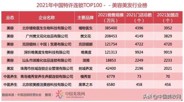 加盟店排行榜加盟项目排行榜（2021年中国特许连锁top100新鲜出炉）