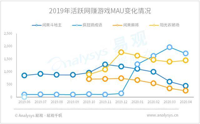 闲来斗地主免费版(赚零花钱)（网赚游戏行业发展趋势分析）
