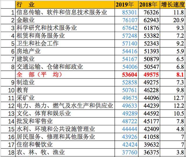 什么最挣钱（国家统计局公布2019年城镇非私营单位年平均工资数据）