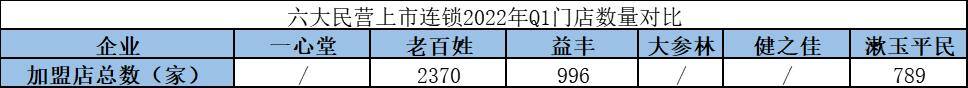 2022加盟项目排行榜（一心堂、益丰、益丰、大参林2022年q1净增门店数量突破8000家）