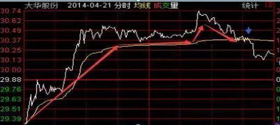 只赚不亏的傻瓜式炒股方法（炒股技巧：炒股技巧）