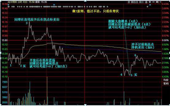只赚不亏的傻瓜式炒股方法（炒股技巧：炒股技巧）
