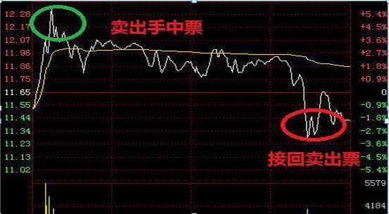 只赚不亏的傻瓜式炒股方法（炒股技巧：炒股技巧）