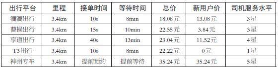网约车平台有哪些（杭州网约车出行测评）