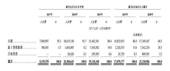 拍快手视频能赚钱吗（快手上半年亏损近6倍，直播业务大幅下降）