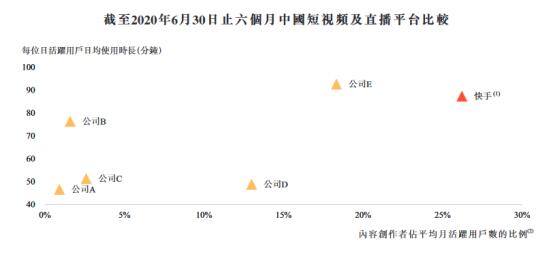 拍快手视频能赚钱吗（快手上半年亏损近6倍，直播业务大幅下降）