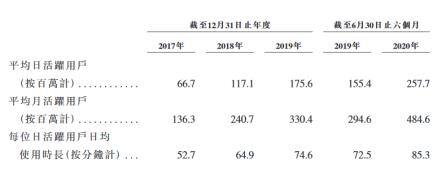 拍快手视频能赚钱吗（快手上半年亏损近6倍，直播业务大幅下降）