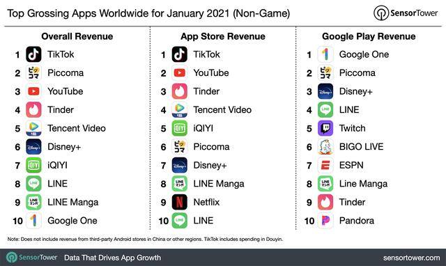 tiktok赚钱（2021年1月全球非游戏应用程序收入：tiktok夺冠）