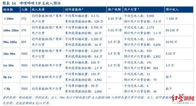 b站up主怎么赚钱（b站成立12周年）