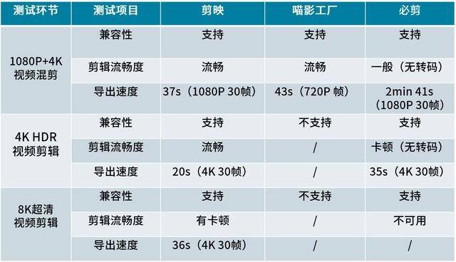 视频剪辑的软件有哪些（决战8k之巅三款剪辑app性能实测）