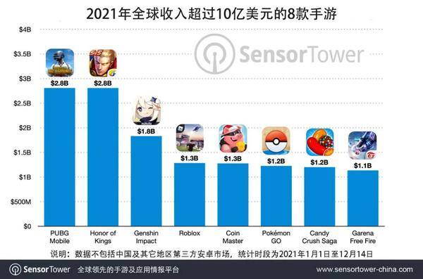 手机游戏赚钱（sensortower公布2018年全球收入超10亿美元的8款手游）