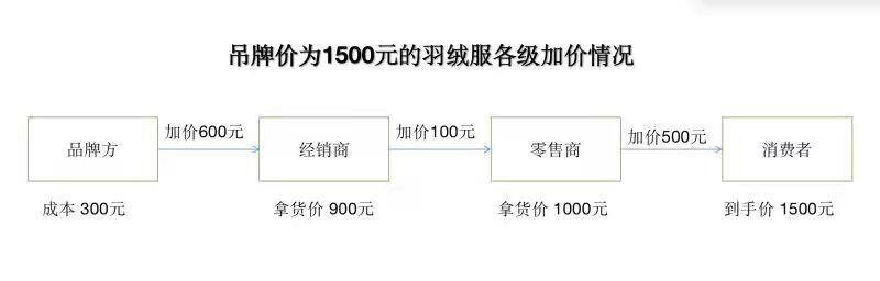 赚怎么读（一件羽绒服的成本到底是多少钱？）