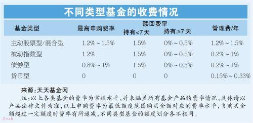 如何购买基金（今年以来a股买基金更省钱）