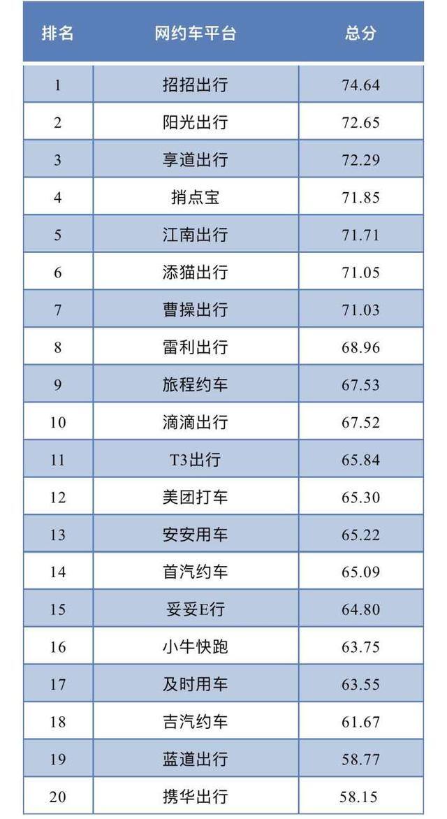 目前网约车哪个平台比较好（杭州网约车服务质量测评结果公布，月均订单3万以上平台企业排名前三）