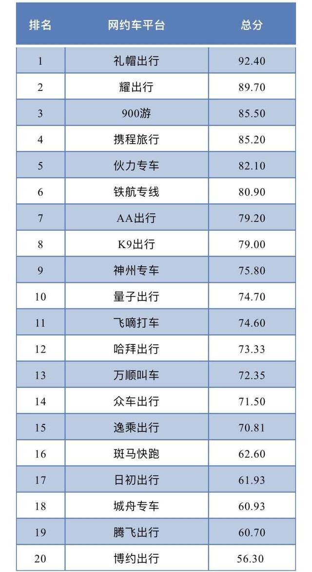 目前网约车哪个平台比较好（杭州网约车服务质量测评结果公布，月均订单3万以上平台企业排名前三）