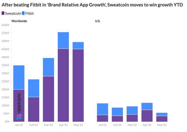 跑步赚钱（「sweatcoin」海外健身app的变化）