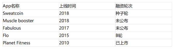 跑步赚钱（「sweatcoin」海外健身app的变化）