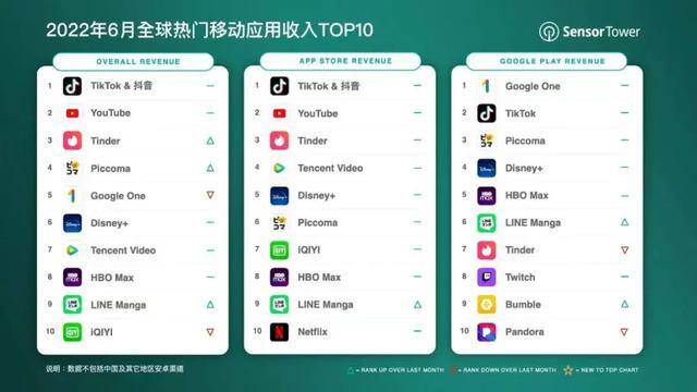能快速赚钱的软件（sensortower公布全球移动应用收入排行榜：抖音蝉联冠军）