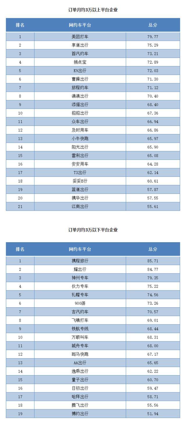 网约车平台排名（2022年第二季度杭州市网约车服务质量测评公布）