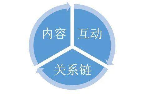 派派类似的赚钱游戏（社交的本质是什么？）