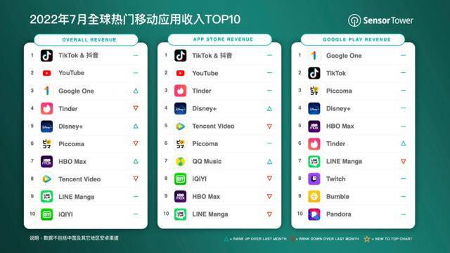 能快速赚钱的软件（sensortower公布全球移动应用收入排行榜：抖音蝉联冠军）